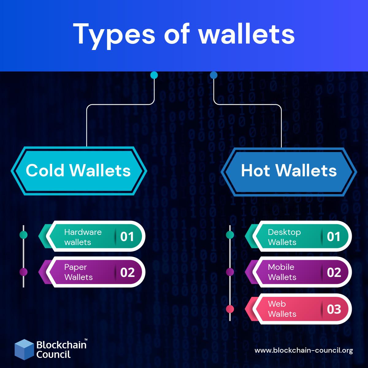 The Best Crypto Wallets for Secure Investments