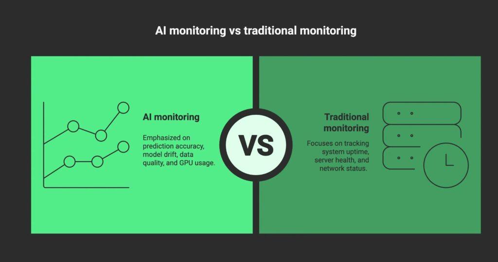 Enhancing security with Advanced AI⁣ Monitoring Systems