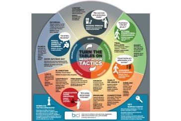 Negotiation Tactics for Securing the Best Offer