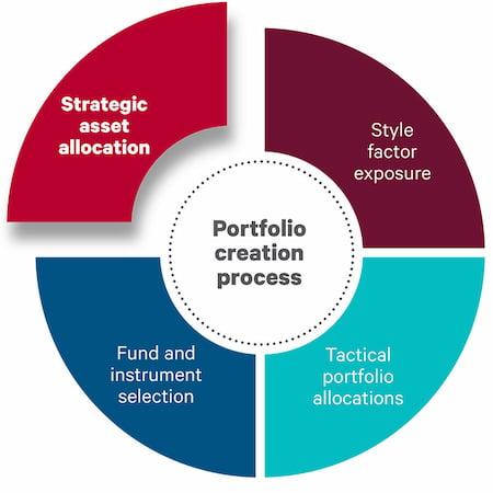 Strategic Allocation: Balancing Risk and Reward in Your Portfolio