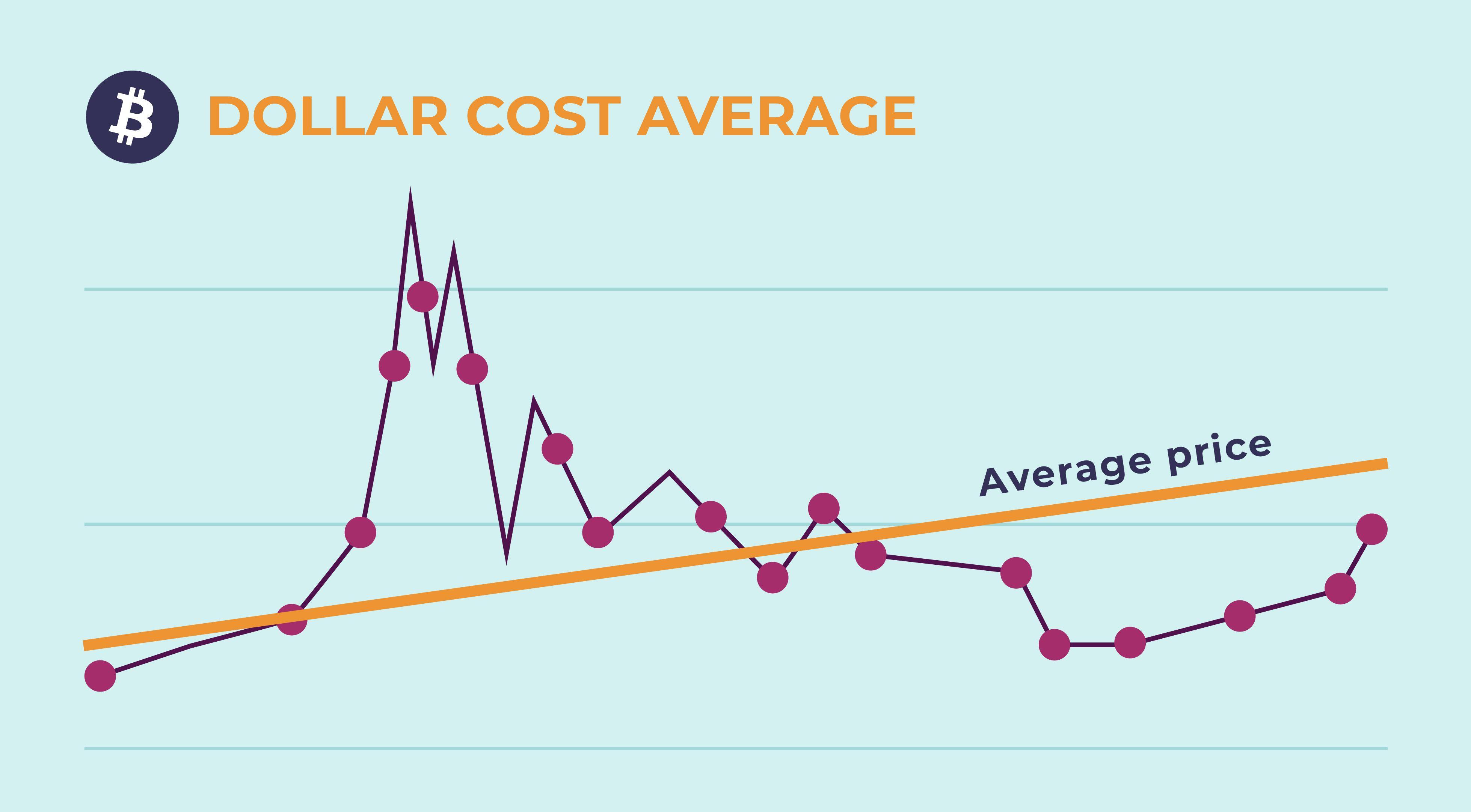 Implementing Dollar-Cost Averaging for Risk Mitigation