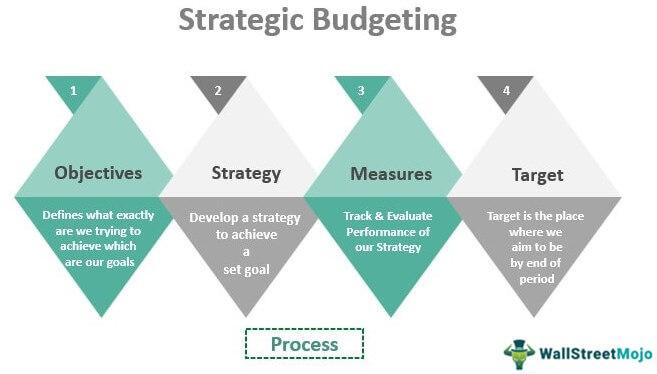 Strategies for ⁤Budgeting Beyond the Basics