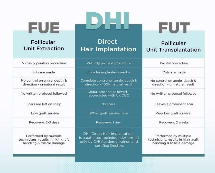 Evaluating the Safety and Efficacy of Different⁢ hair Transplant ⁣Techniques