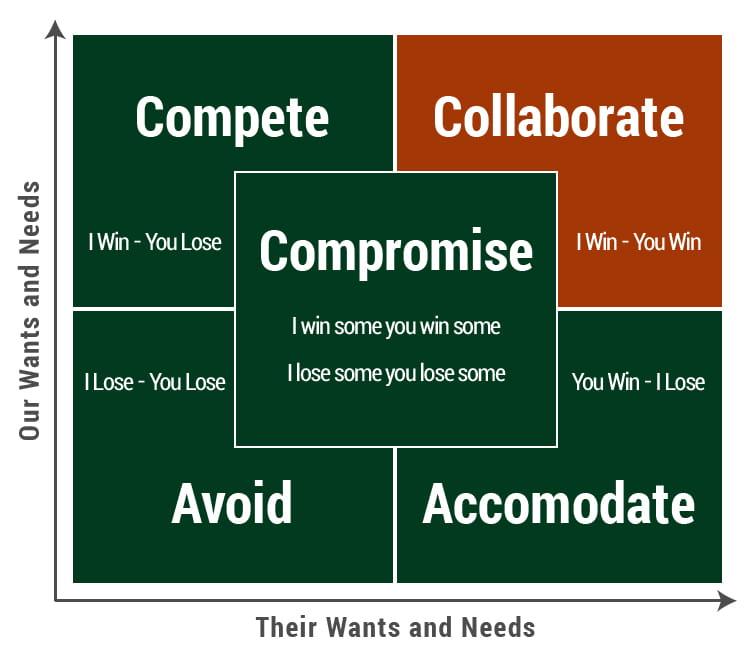navigating Negotiations with Confidence
