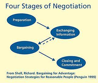 Negotiating Strategies for Savvy Buyers
