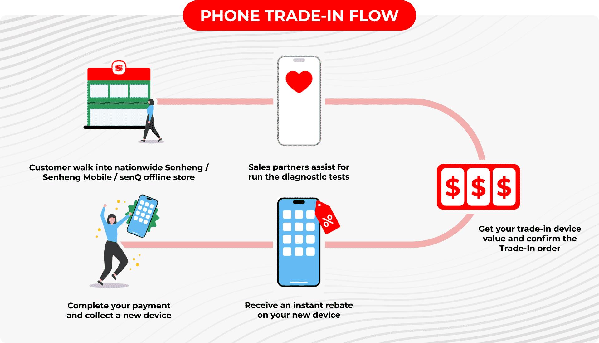 Understanding the Trade-In ‌Process and Its Benefits
