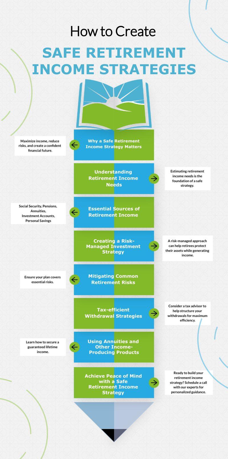 Identifying Safe Investment Strategies and Risk management Techniques