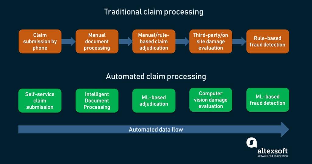 Navigating Claims Processes and Customer Support Experience